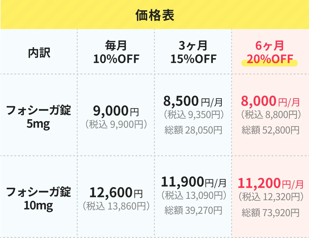 SGLT2阻害薬①の価格表