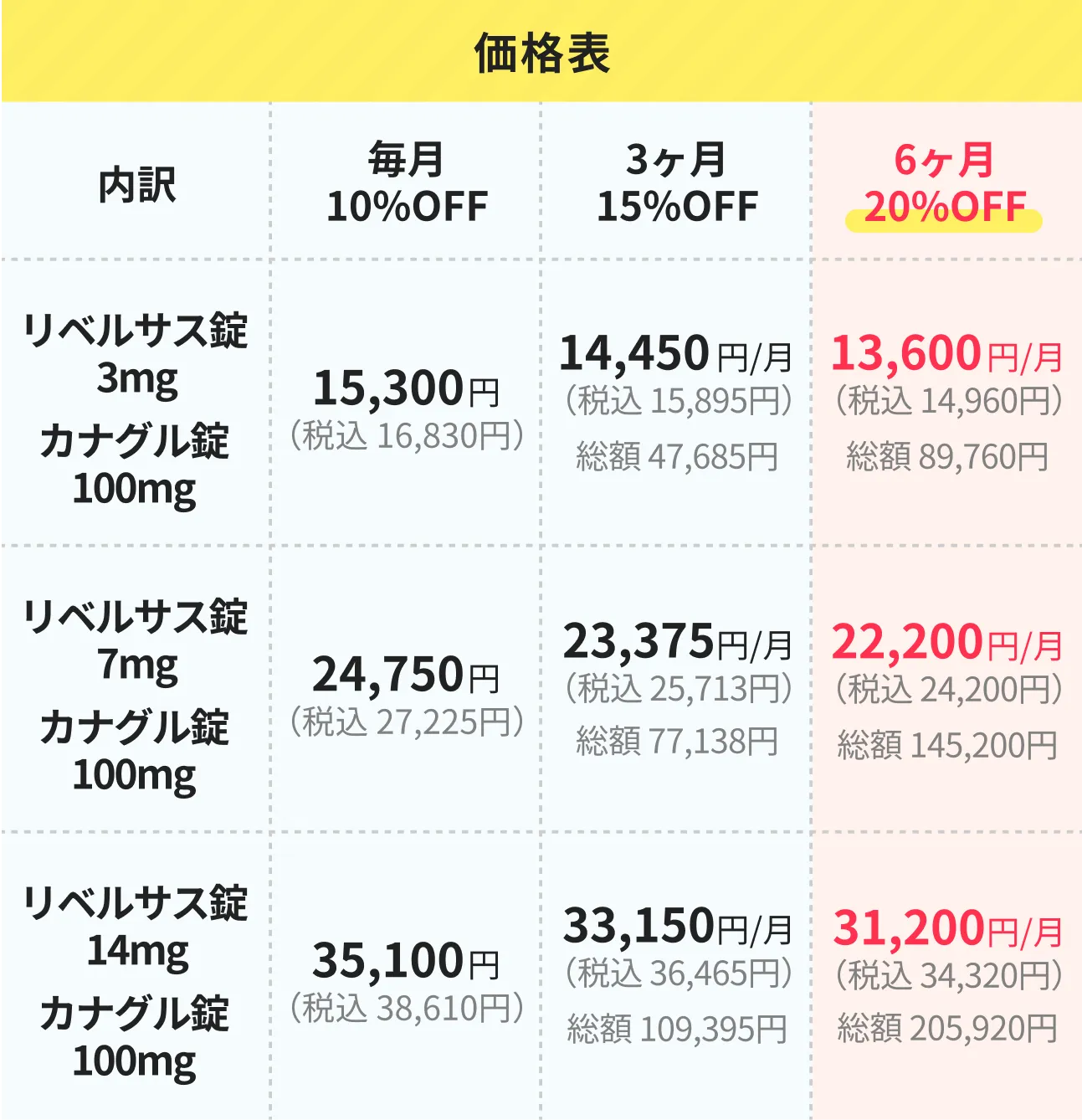 GLP-1受容体作動薬+SGLT2阻害薬②の価格表
