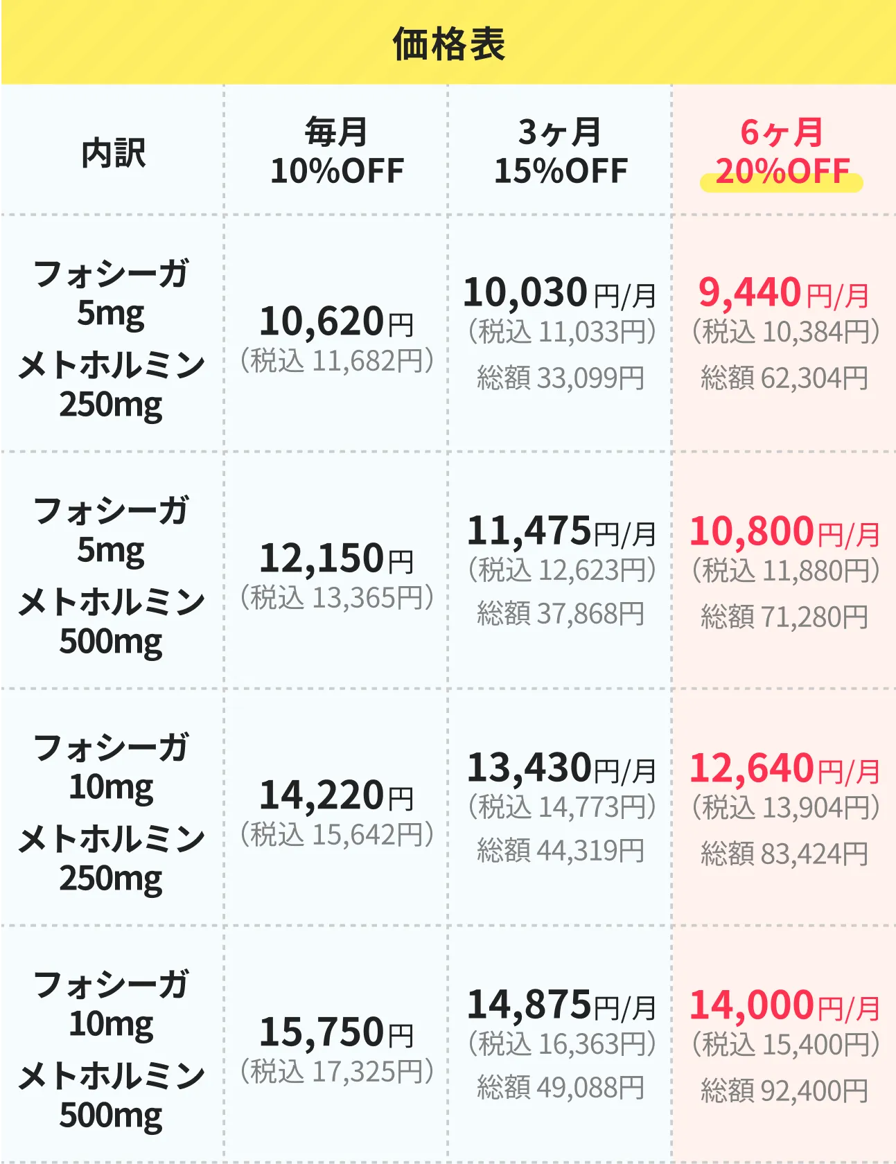 ビグアナイド系血糖降下薬+SGLT2阻害薬①の価格表