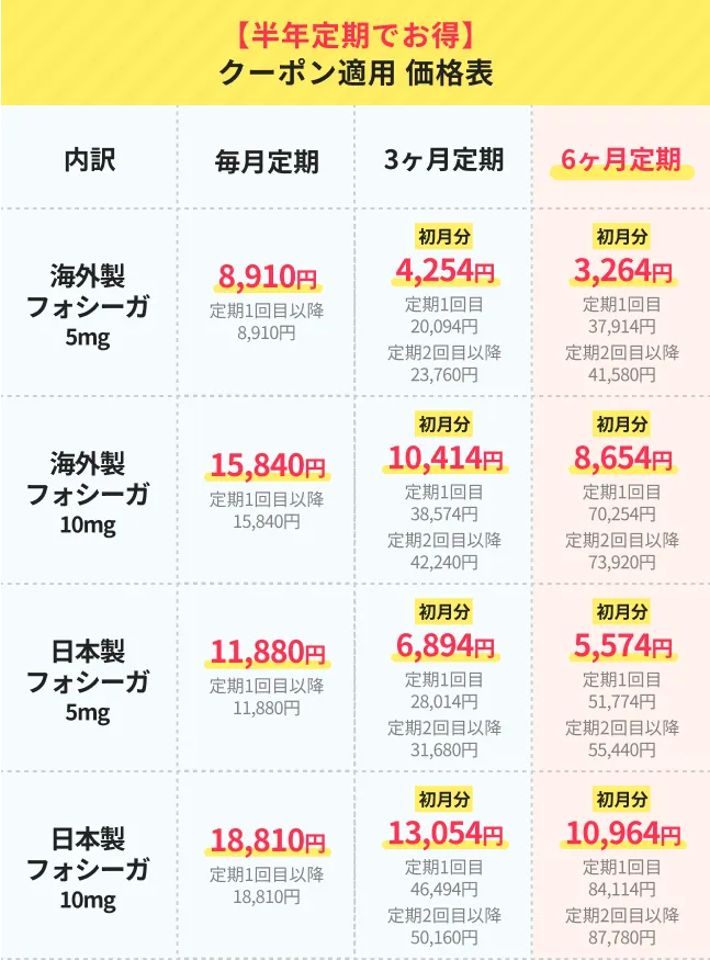 SGLT2阻害薬①の価格表
