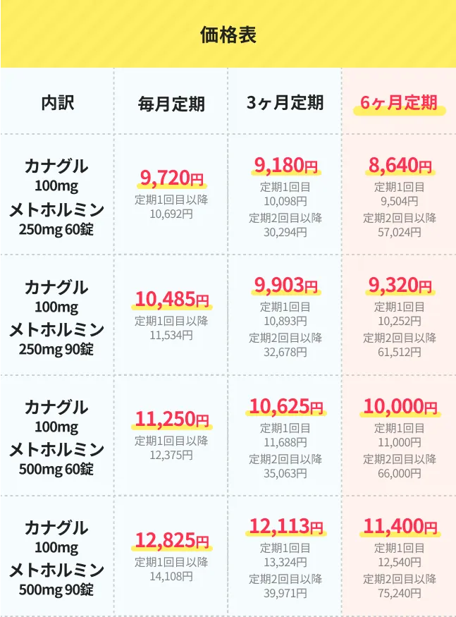 SGLT2阻害薬②+ビグアナイド系血糖降下薬の価格表