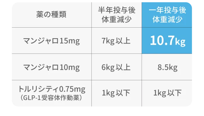 薬の種類による体重減少効果の比較図