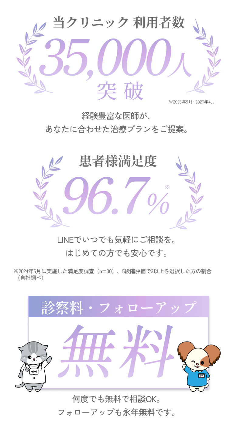 当クリニック利用者数35,000人突破、患者様満足度96.7%、診察料・フォローアップ無料