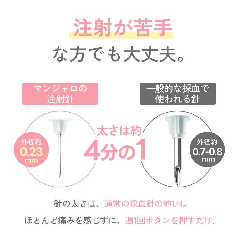 注射が苦手な方でも大丈夫。針の太さは、通常の採血針の約1/4。ほとんど痛みを感じずに、週1回ボタンを押すだけ。