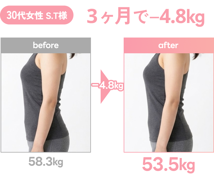 before：58.3kg → after：53.5kg