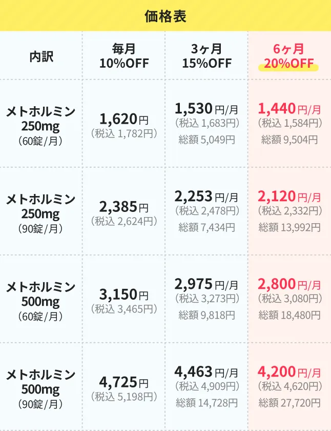 ビグアナイド系血糖降下薬の価格表