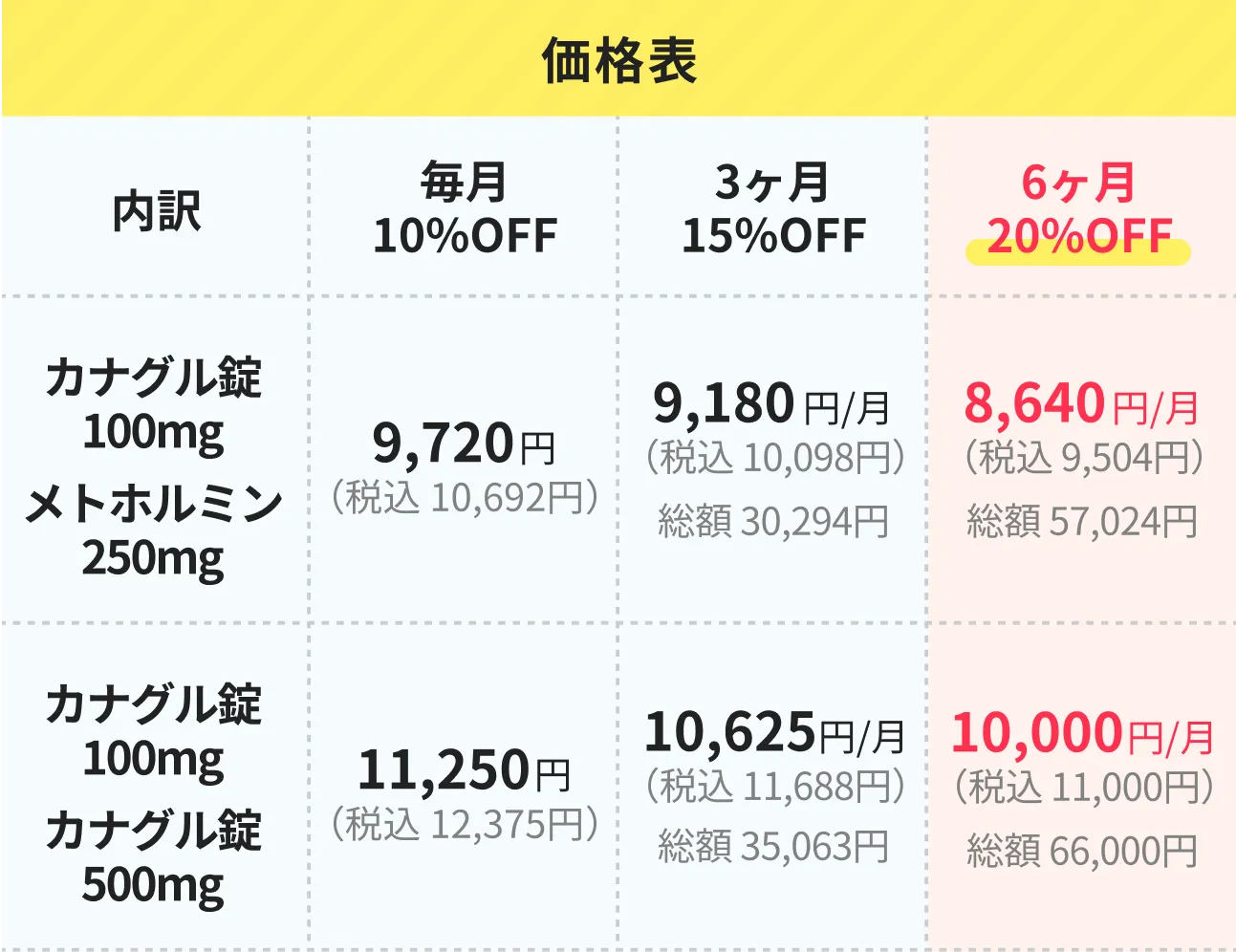 SGLT2阻害薬②+ビグアナイド系血糖降下薬の価格表
