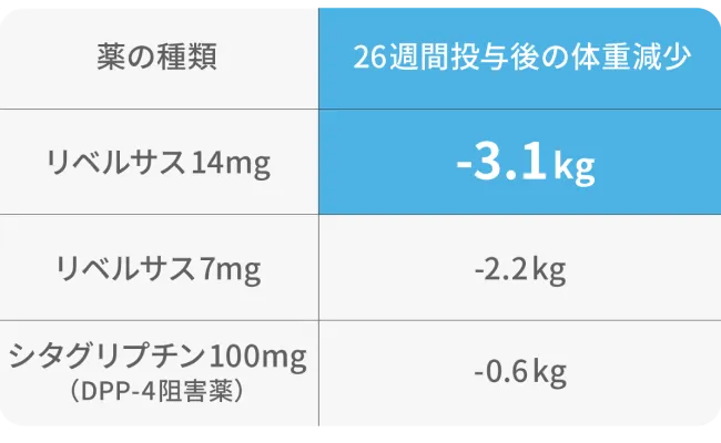 薬の種類による体重減少効果の比較図