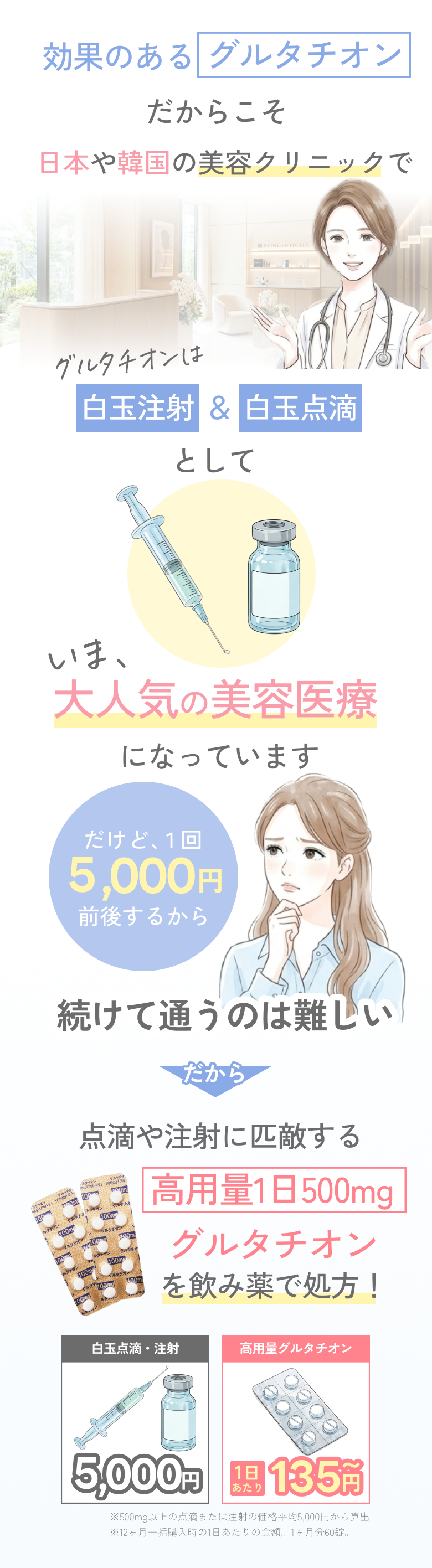 効果のあるグルタチオンだからこそ日本や韓国の美容クリニックでグルタチオンは白玉注射＆白玉点滴として、いま、大人気の美容医療になっています。だけど1回5,000円前後するから続けて通うのは難しい。だから点滴や注射に匹敵する高用量1日500mgを飲み薬で処方！