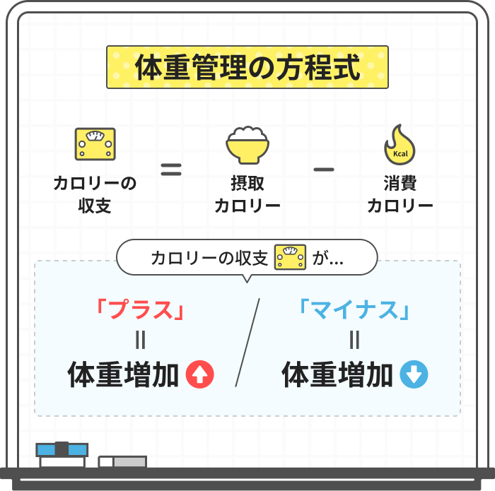 体重管理の方程式