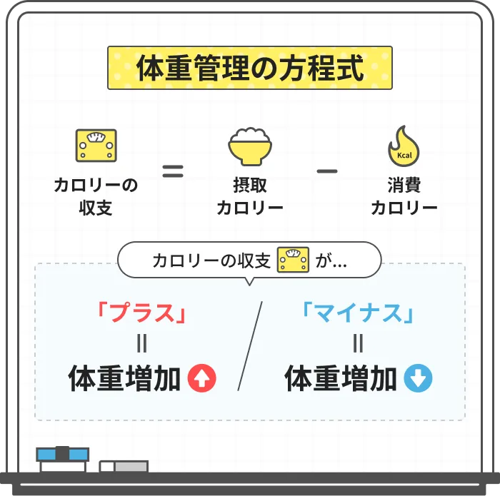 体重管理の方程式