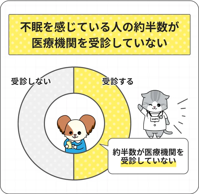 不眠を感じている人の約半数が医療機関を受診していない