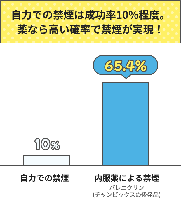 自力での禁煙は成功率10%程度。
                                    薬なら高い確率で禁煙が実現！