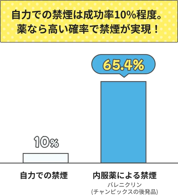自力での禁煙は成功率10%程度。
                                    薬なら高い確率で禁煙が実現！