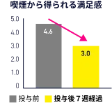 喫煙から得られる満足感