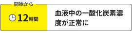 開始から12時間 血液中の一酸化炭素濃度が正常に