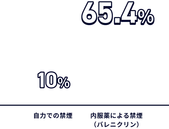 自力での禁煙10% 内服薬による禁煙（バレニクリン）65.4%