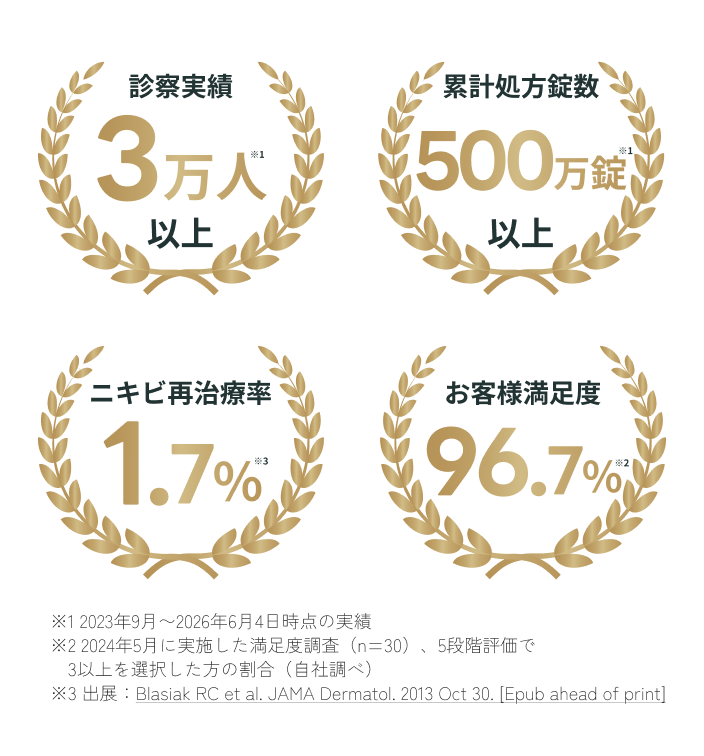 診察実績3万人以上 累計処方錠数500万錠以上 ニキビ再治療率1.7% お客様満足度96.7%